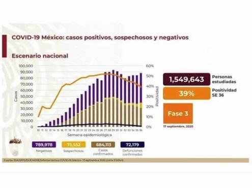 COVID-19: 684,113 casos en México; 72,179 defunciones