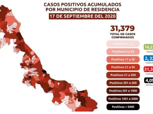 Veracruz acumula 31 mil 379 casos positivos de Covid-19 y 4 mil 096 defunciones