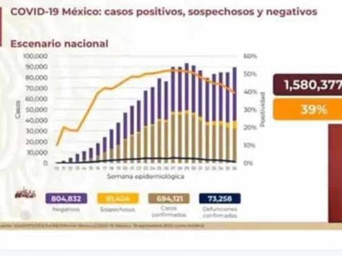 COVID-19 en México: 694, 121 contagios y 73, 258 muertes