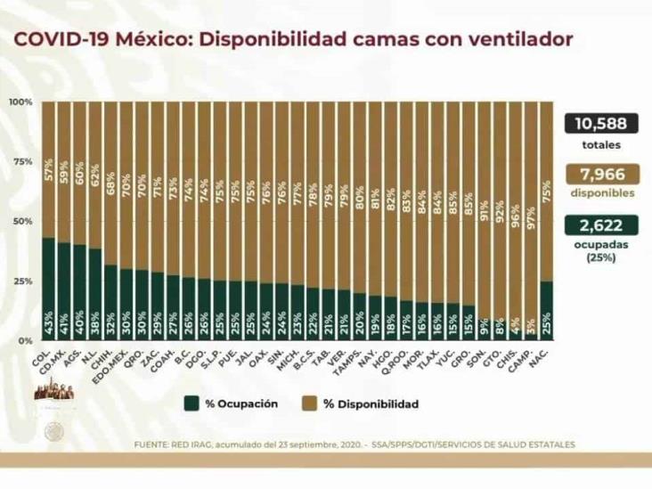 COVID-19: 715,457 casos en México; 75,439 defunciones