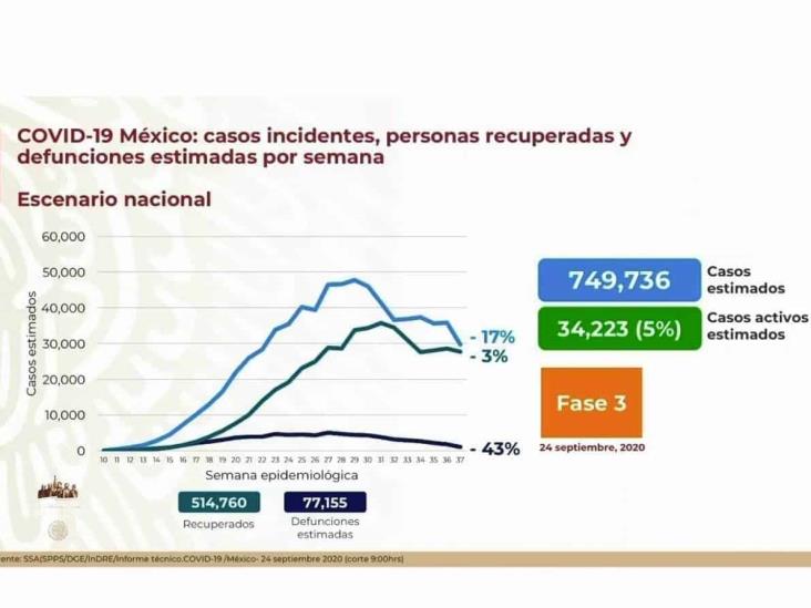 COVID-19: 715,457 casos en México; 75,439 defunciones