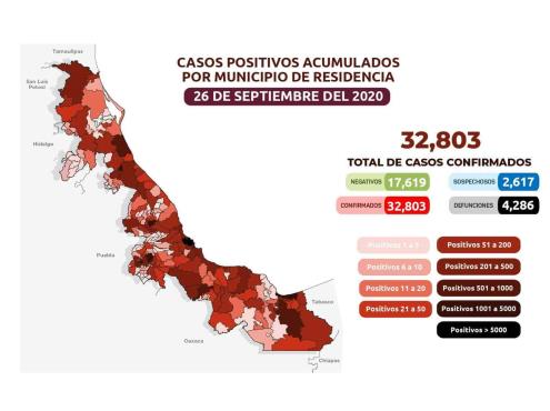 COVID-19: 32,803 casos en Veracruz; 4,286 defunciones