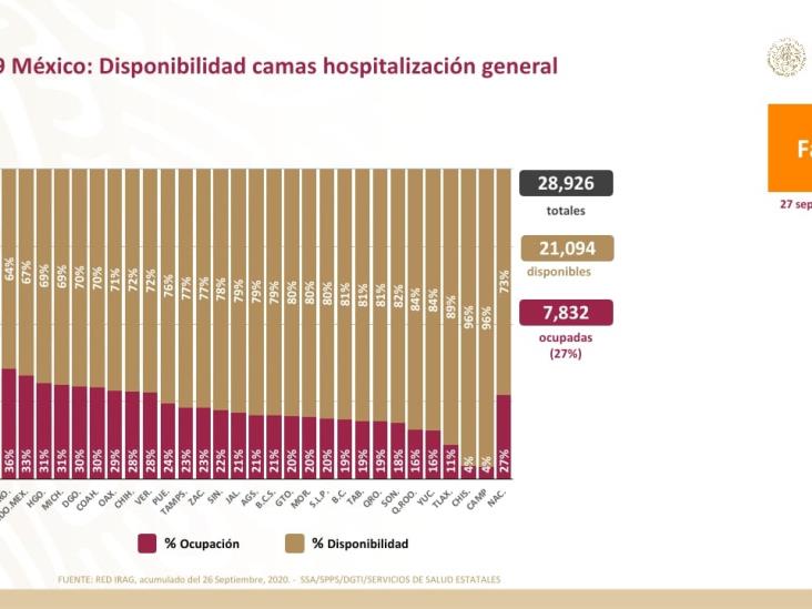 COVID-19: 730,317 casos confirmados en México y 76,430 defunciones