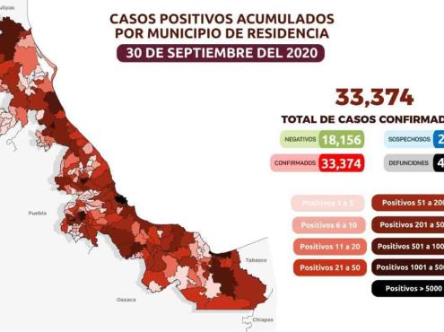 Veracruz con 33 mil 374  casos acumulados de Covid; hay 204 municipios en Alto Riesgo