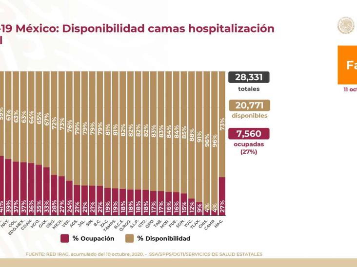 COVID-19: 817,503 casos confirmados en México y 83,781 defunciones