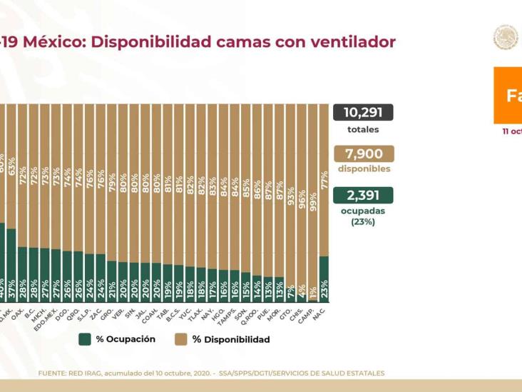 COVID-19: 817,503 casos confirmados en México y 83,781 defunciones