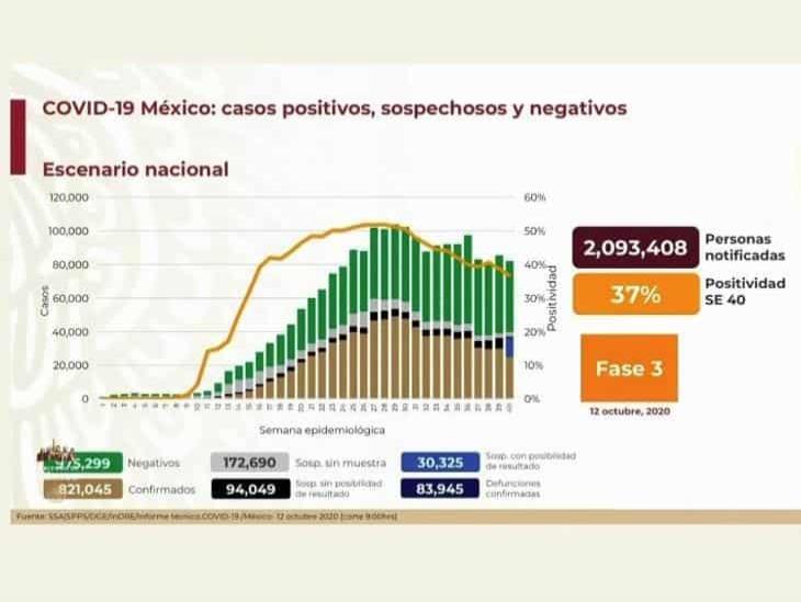 COVID-19: 821,045 casos en México; 83,945 defunciones