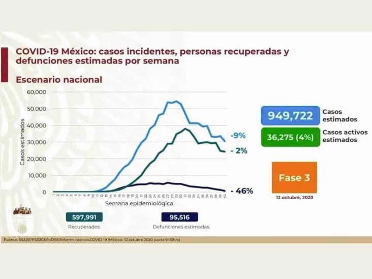 COVID-19: 821,045 casos en México; 83,945 defunciones