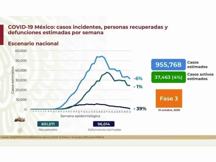 COVID-19: 825,340 casos en México; 84,420 defunciones