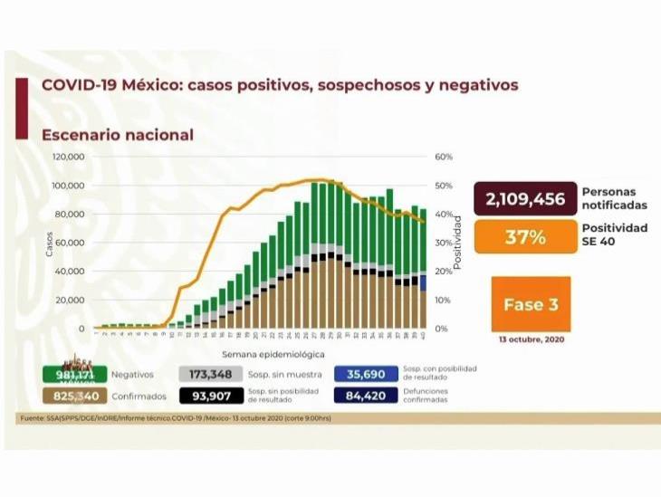 COVID-19: 825,340 casos en México; 84,420 defunciones