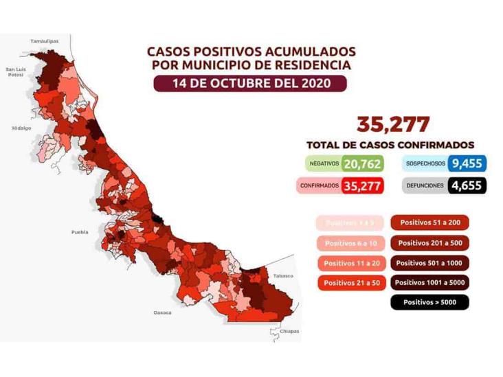 COVID-19 en Veracruz: 35,277 positivos y 4,655 defunciones
