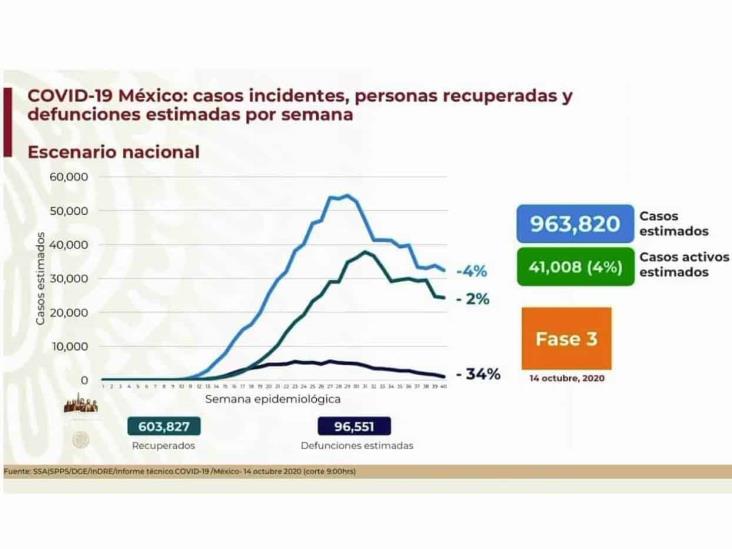 COVID-19: 829,396 casos en México; 84,898 defunciones
