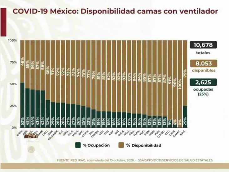 COVID-19: 829,396 casos en México; 84,898 defunciones