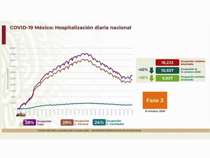 COVID-19: 834,910 casos en México; 85,285 defunciones