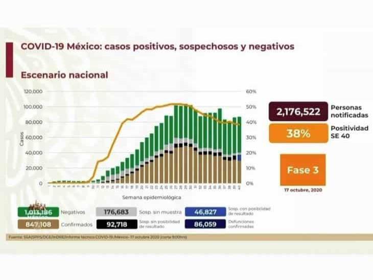 COVID-19: 847,108 casos en México; 86,059 defunciones