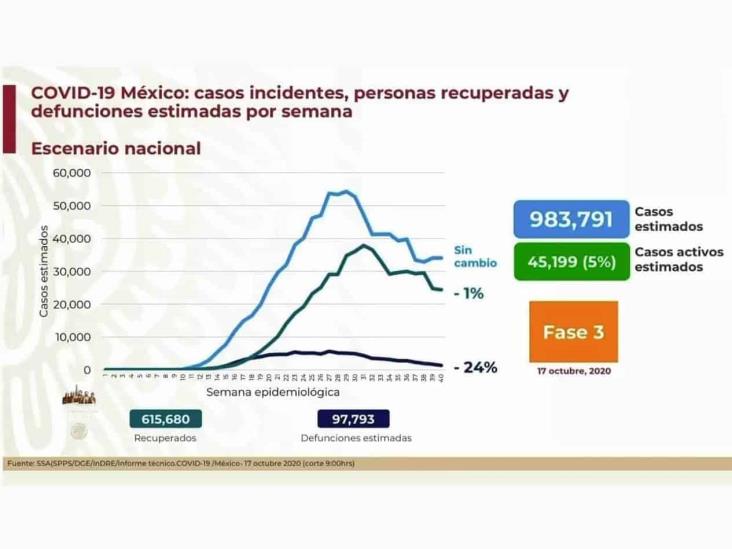 COVID-19: 847,108 casos en México; 86,059 defunciones