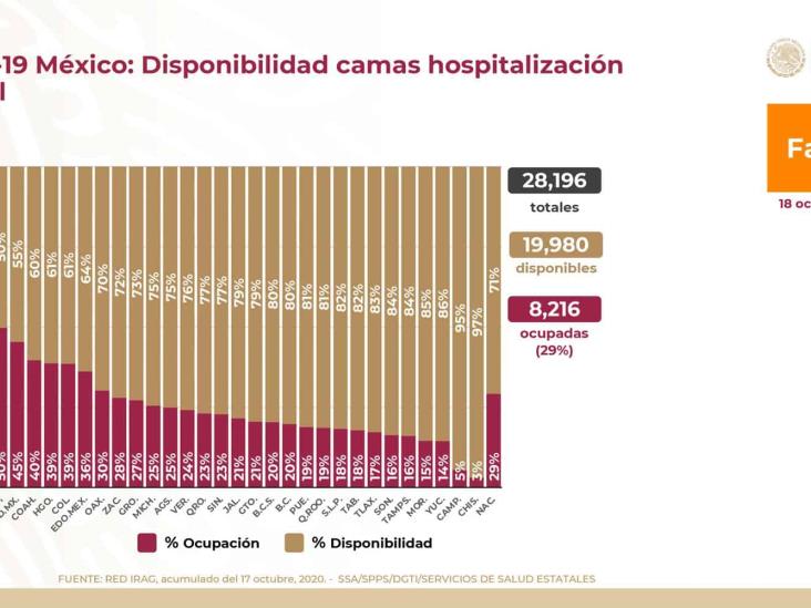COVID-19: 851, 227 casos confirmados en México y 86, 167 defunciones