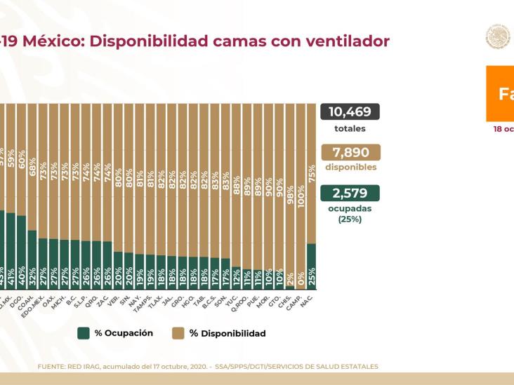 COVID-19: 851, 227 casos confirmados en México y 86, 167 defunciones