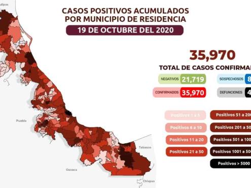 Veracruz con 35 mil 970 casos positivos acumulados de Covid en 205 municipios
