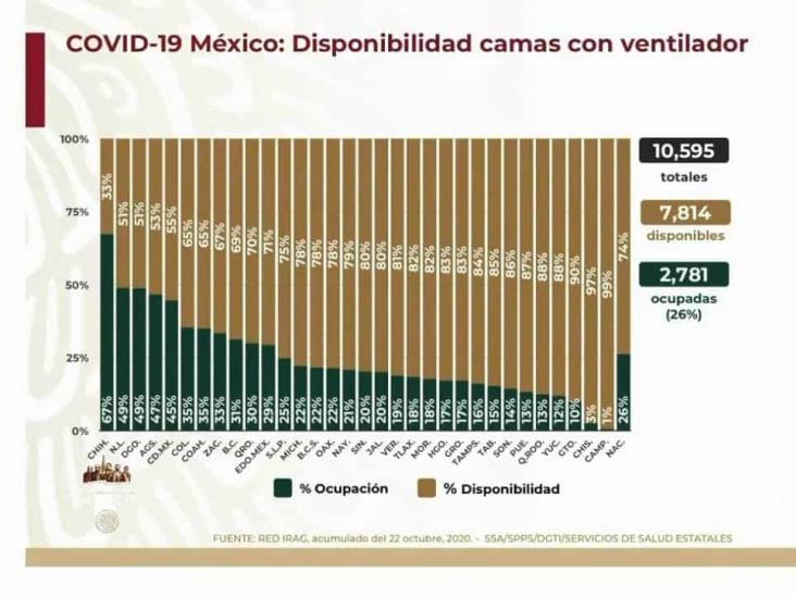 COVID-19: 880,775 casos en México; 88,312 defunciones