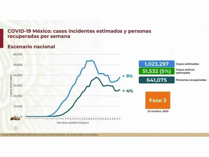 COVID-19: 880,775 casos en México; 88,312 defunciones