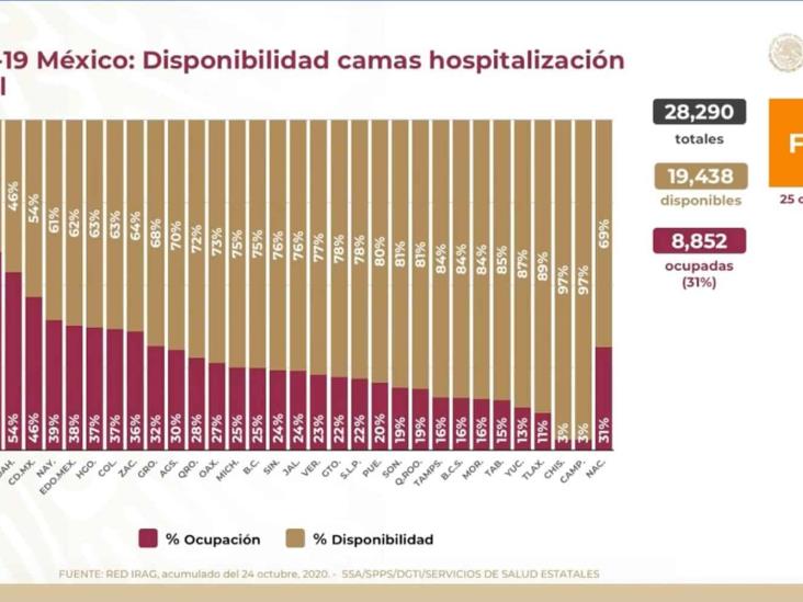 COVID-19: 891, 160 casos confirmados en México y 88, 924 defunciones