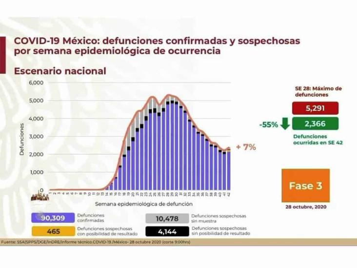 COVID-19: 906,863 casos en México; 90,309 sospechosos