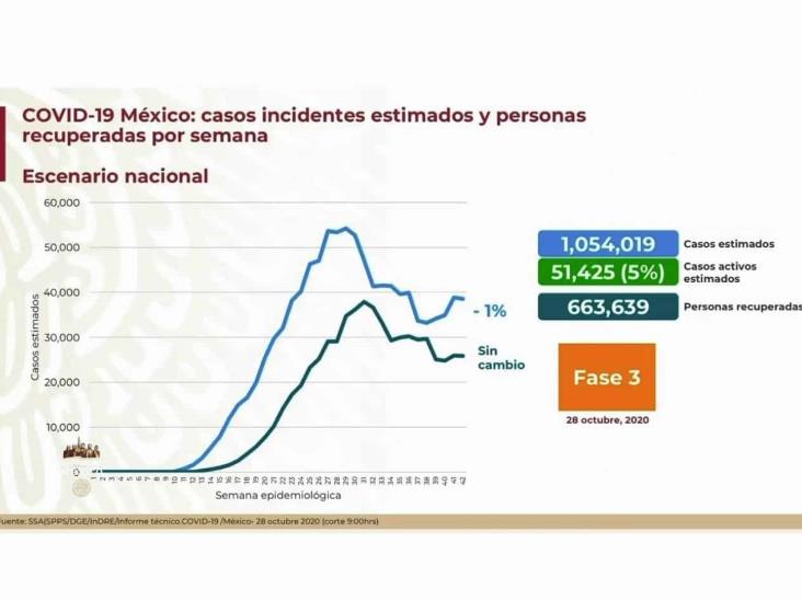 COVID-19: 906,863 casos en México; 90,309 sospechosos