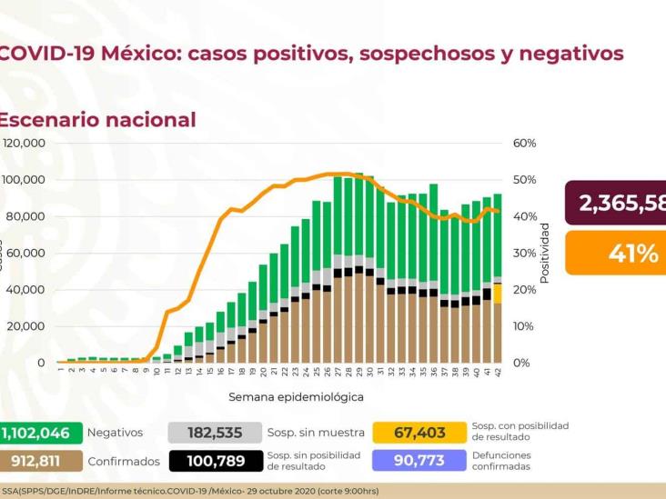 COVID-19: 912, 811 casos confirmados en México y 90, 773 defunciones