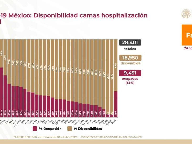 COVID-19: 912, 811 casos confirmados en México y 90, 773 defunciones