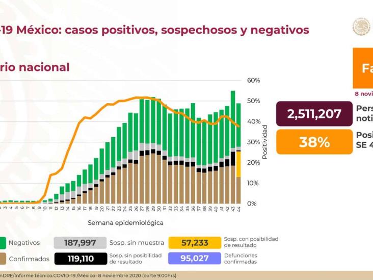 COVID-19: 967,825 casos confirmados en México y 95,027 defunciones