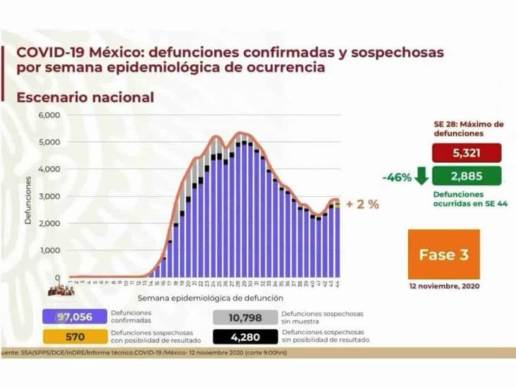 COVID-19: 991,835 casos en México; 97,056 defunciones