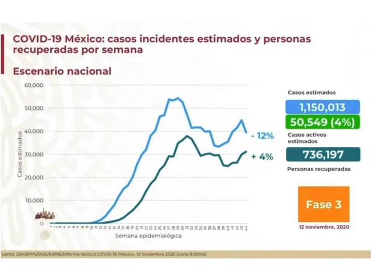 COVID-19: 991,835 casos en México; 97,056 defunciones