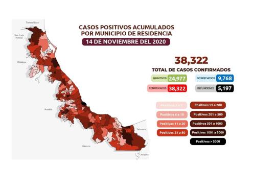 COVID-19: 38,322 casos en Veracruz; 5,197 defunciones