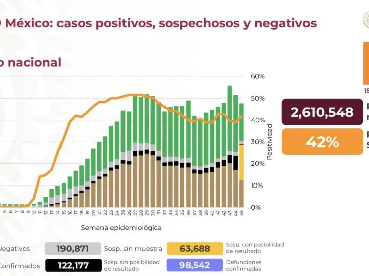 COVID-19: 1, 006,522 casos confirmados en México y 98,542 defunciones