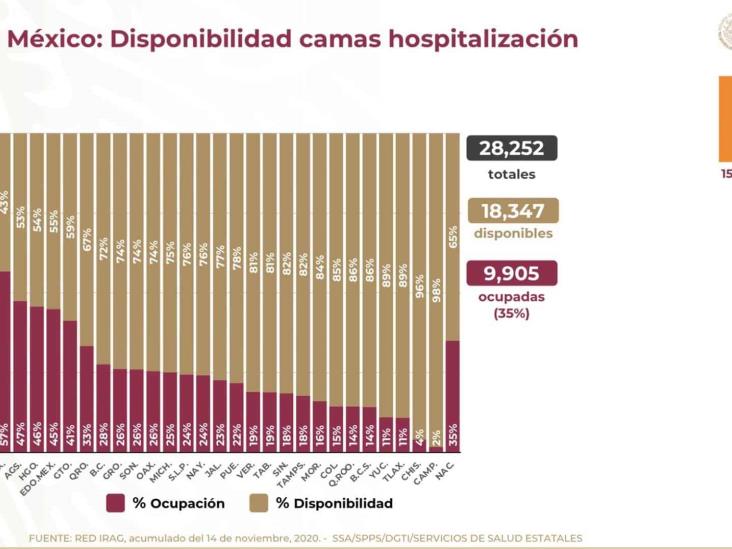 COVID-19: 1, 006,522 casos confirmados en México y 98,542 defunciones