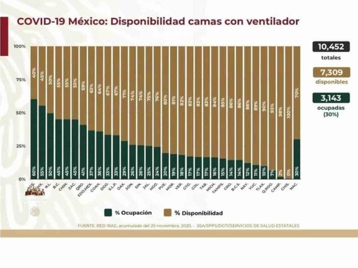 COVID-19: 1,032,688 casos en México; 101,373 defunciones