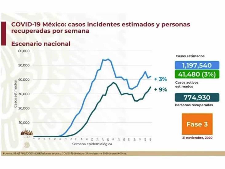 COVID-19: 1,032,688 casos en México; 101,373 defunciones