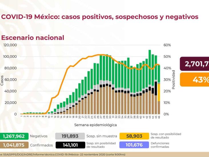 COVID-19: 1,041,875 casos confirmados en México y 101,676 defunciones