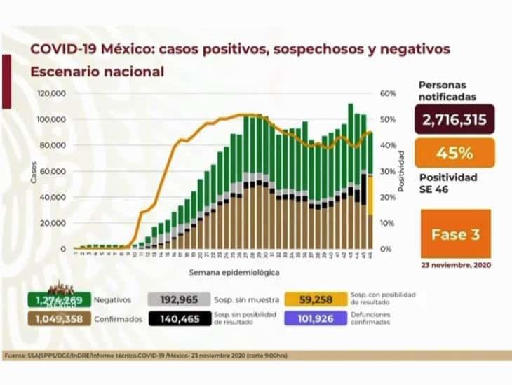 COVID-19: 1,049,358 casos en México; 101,926 defunciones