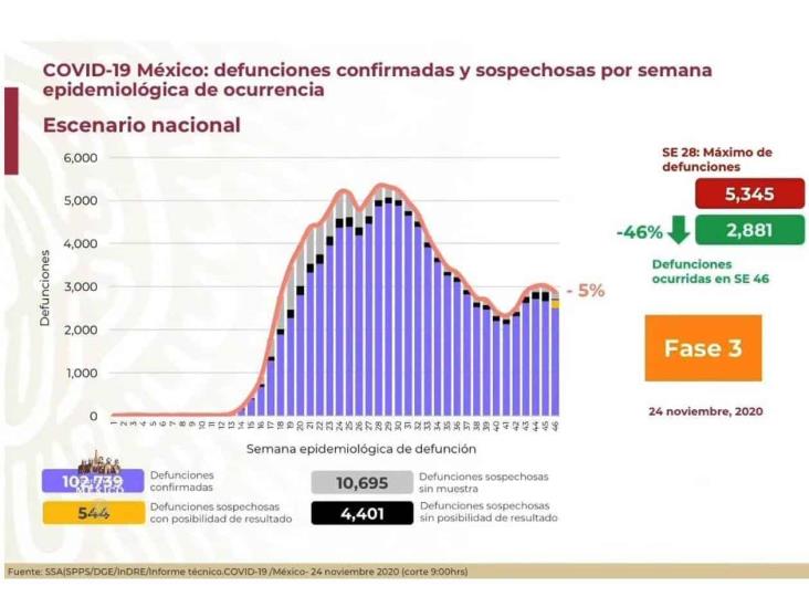 COVID-19: 1,060,152 casos en México; 102,739 defunciones