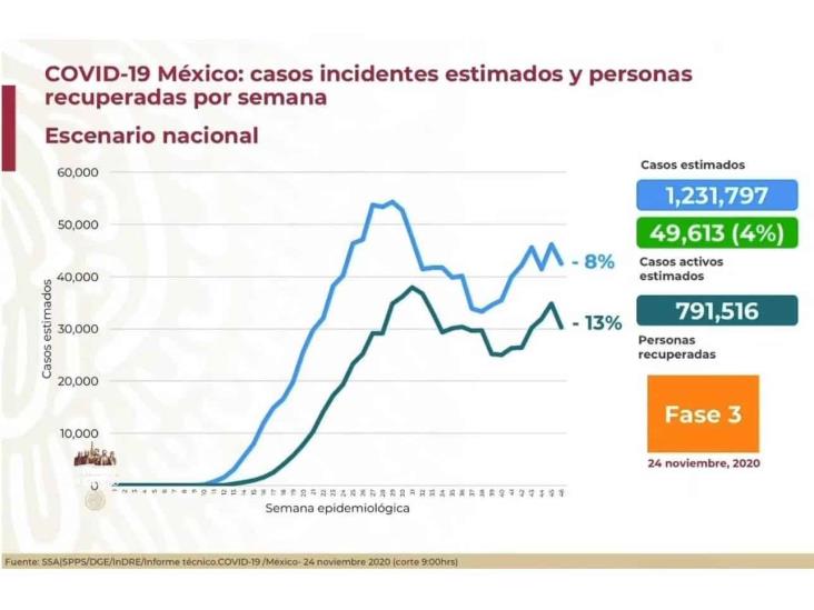 COVID-19: 1,060,152 casos en México; 102,739 defunciones