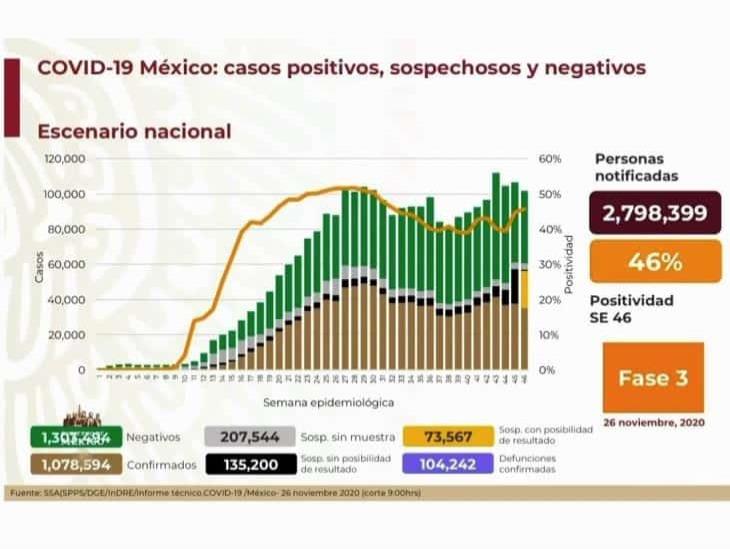 COVID-19: 1,078,594 casos en México; 104,242 defunciones