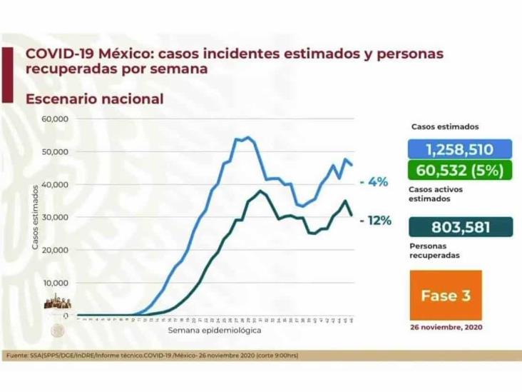 COVID-19: 1,078,594 casos en México; 104,242 defunciones