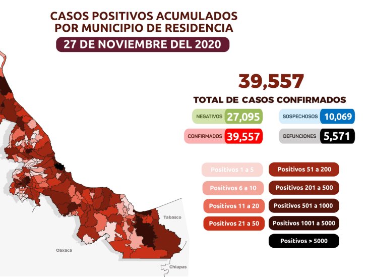 Van 5 mil 571 muertes por COVID-19 en Veracruz