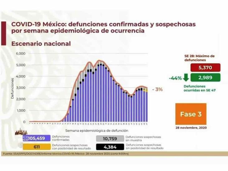 COVID-19: 1,100,683 casos en México; 105,459 defunciones