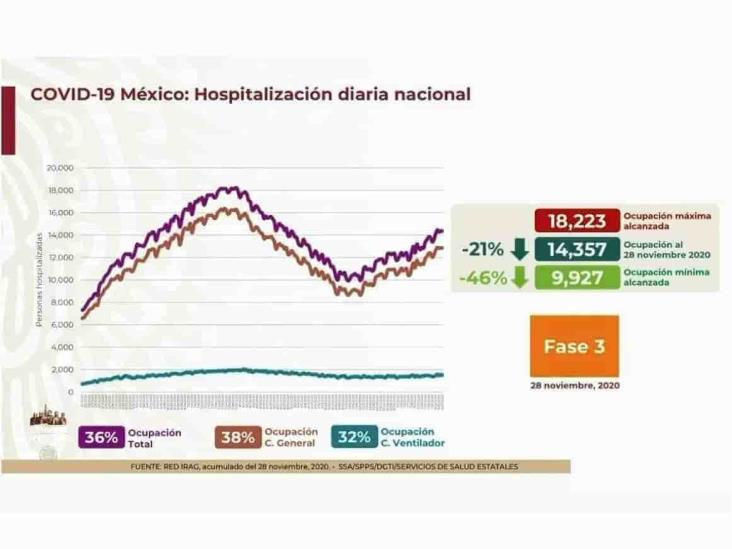 COVID-19: 1,100,683 casos en México; 105,459 defunciones