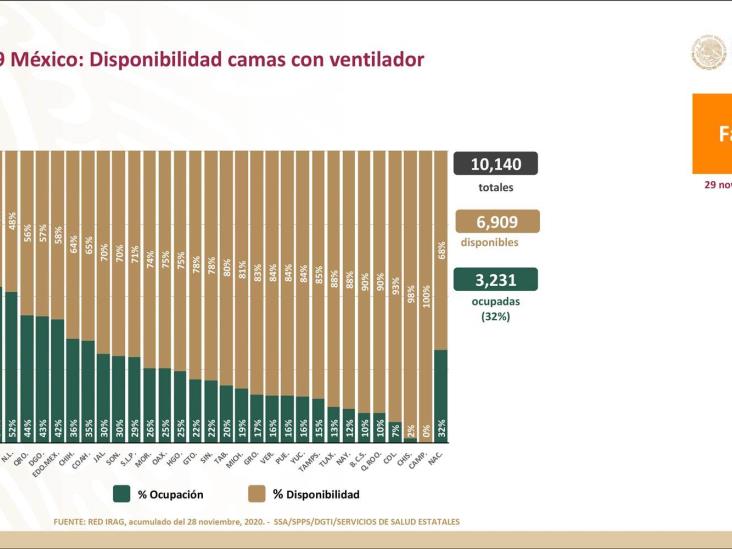 COVID-19: 1,107,071 casos confirmados en México; 105,655 defunciones