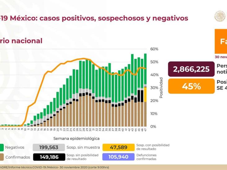 COVID-19: 1,113,543 casos confirmados en México; 105,940 defunciones