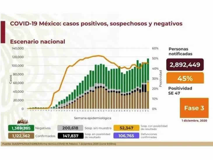 COVID-19: 1,122,362 casos en México; 106,765 defunciones